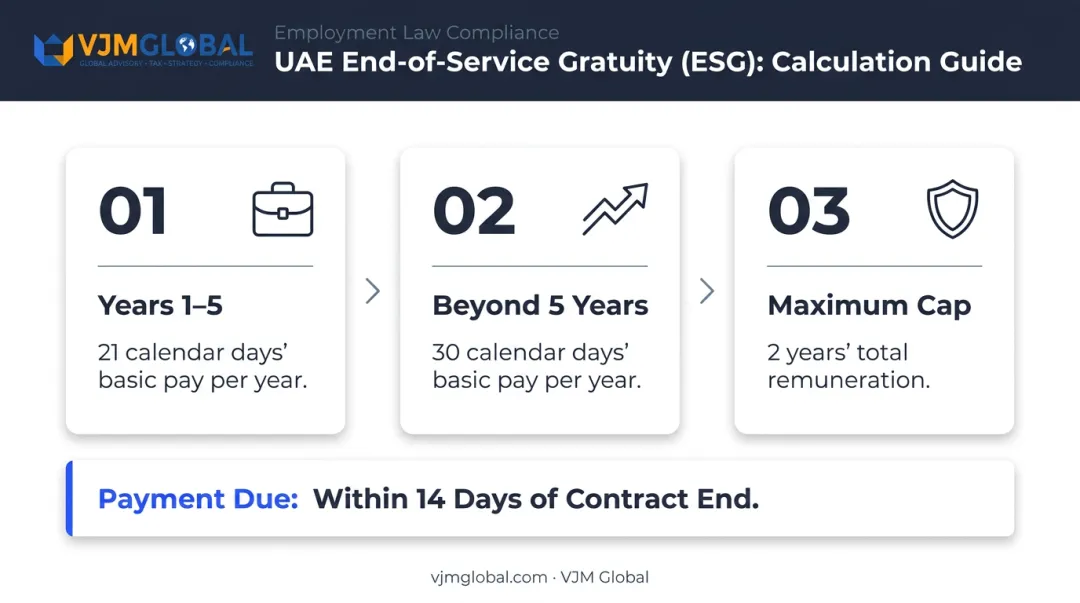 UAE end-of-service gratuity calculation formula by years of service with payment deadline