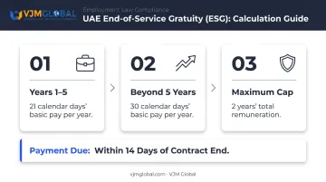 UAE end-of-service gratuity calculation formula by years of service with payment deadline