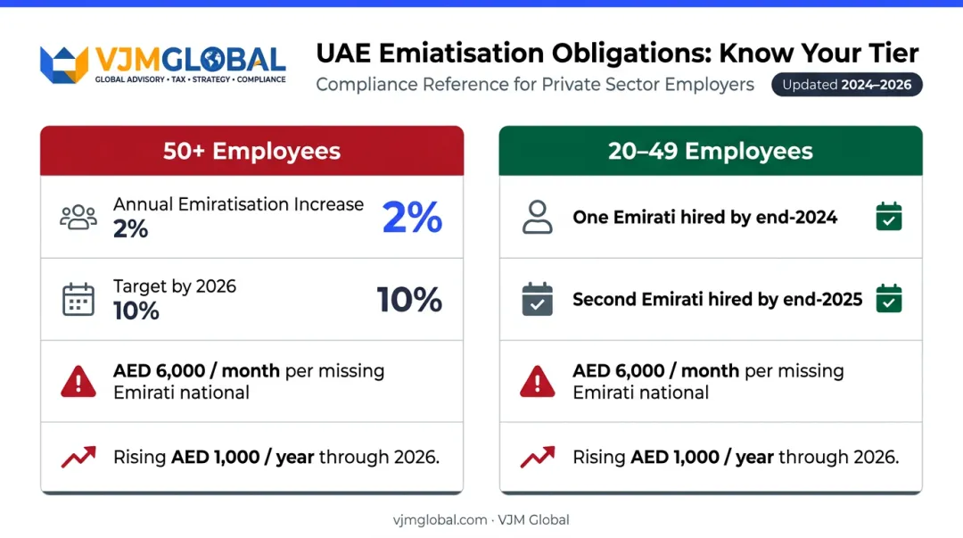 UAE Emiratisation requirements penalty tiers and hiring targets by company size