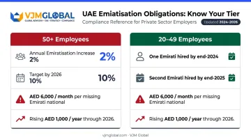 UAE Emiratisation requirements penalty tiers and hiring targets by company size