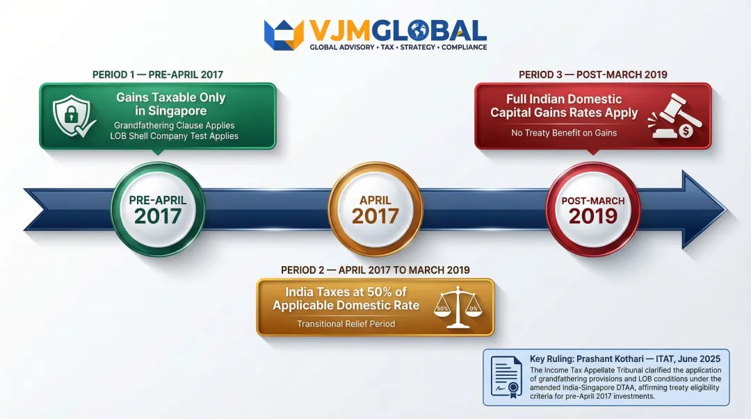 India-Singapore capital gains tax rules timeline pre and post April 2017