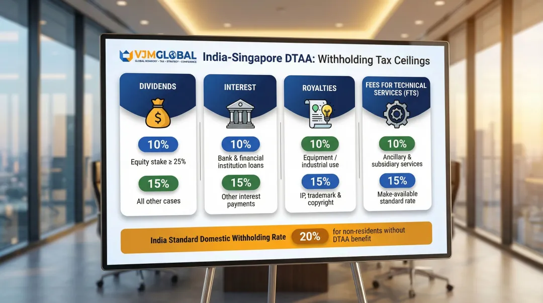 India-Singapore DTAA withholding tax rates comparison by income type infographic