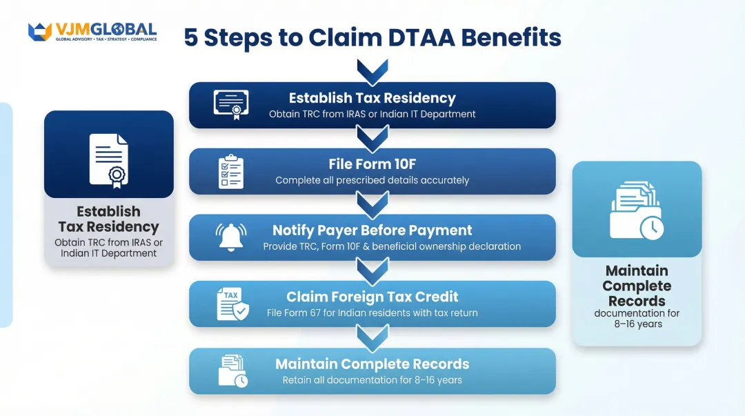 Five-step process to claim India-Singapore DTAA benefits with documentation requirements