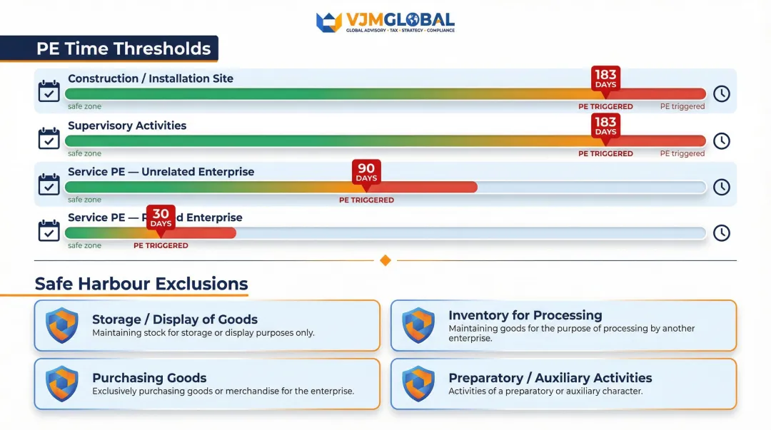 Permanent establishment thresholds and safe harbour exclusions under India-Singapore treaty