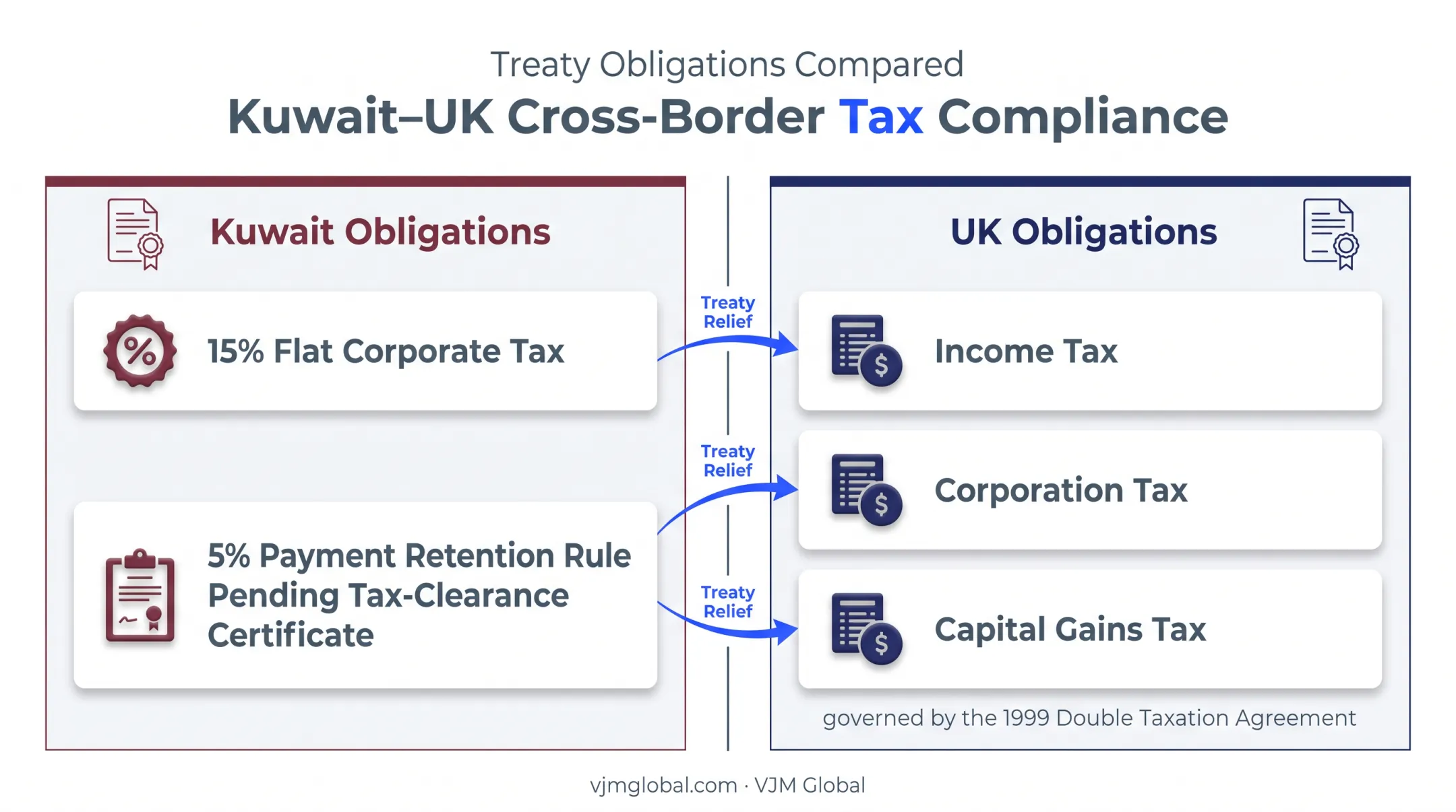 UK Kuwait cross-border tax obligations and compliance requirements breakdown