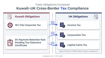 UK Kuwait cross-border tax obligations and compliance requirements breakdown