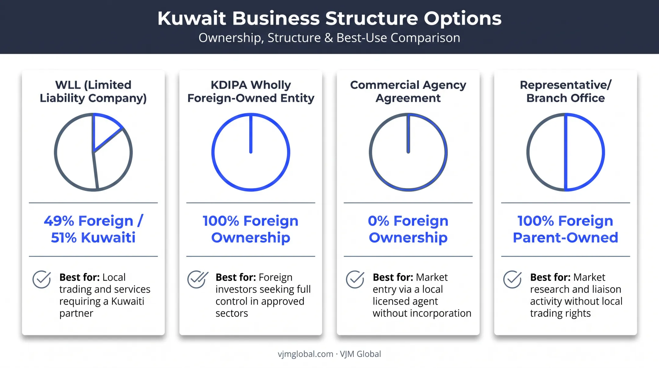 Comparison of four Kuwait business structures for UK entrepreneurs