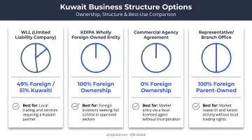 Comparison of four Kuwait business structures for UK entrepreneurs