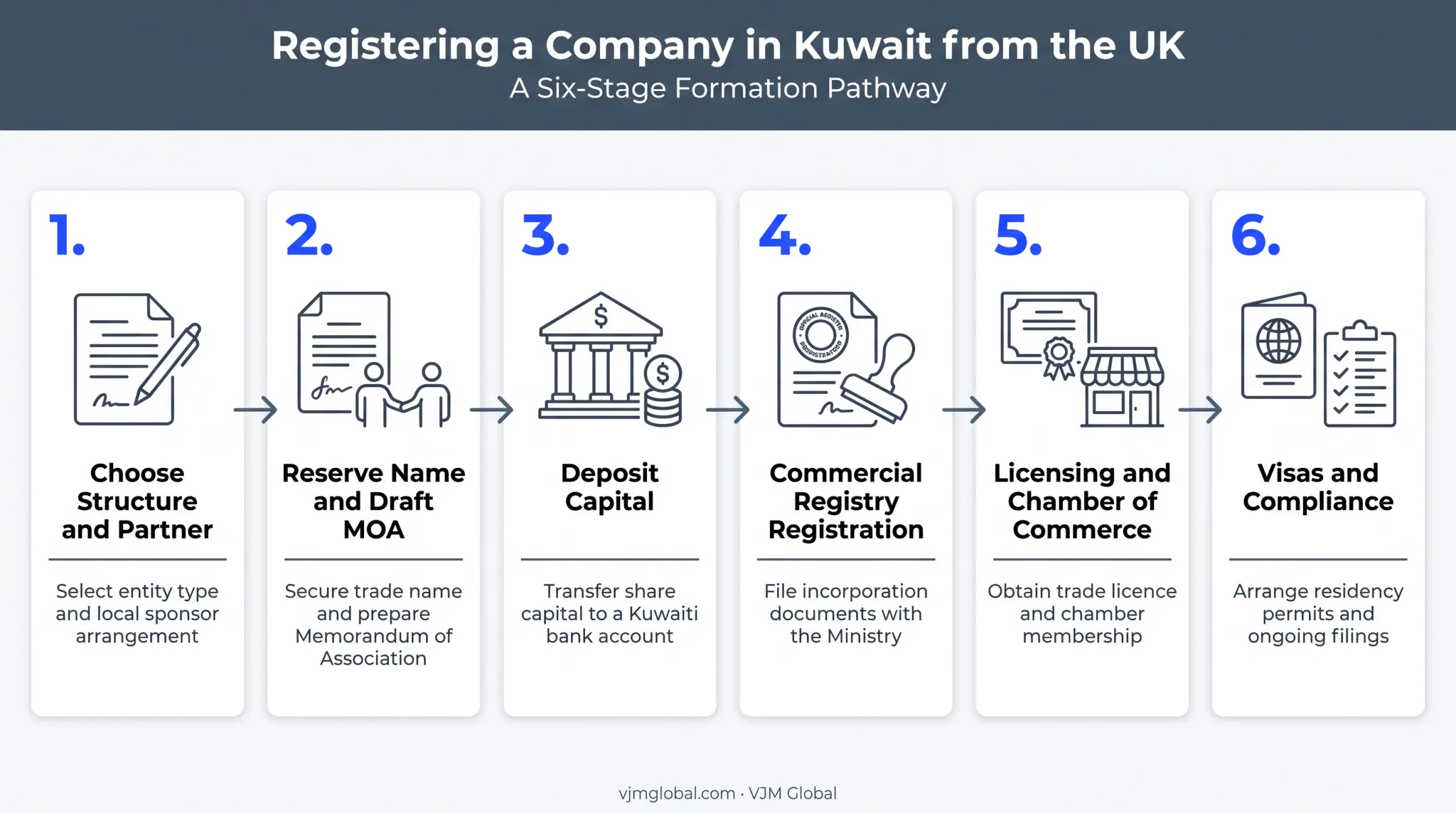 6-step Kuwait company registration process for UK founders infographic
