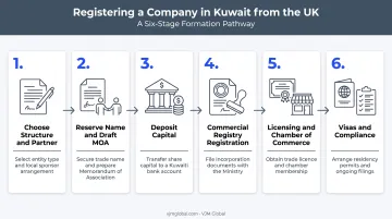 6-step Kuwait company registration process for UK founders infographic