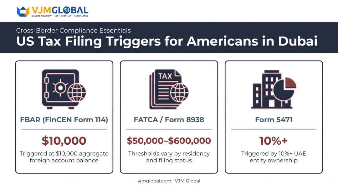 FBAR FATCA Form 5471 filing thresholds comparison for Americans in Dubai