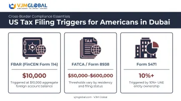 FBAR FATCA Form 5471 filing thresholds comparison for Americans in Dubai