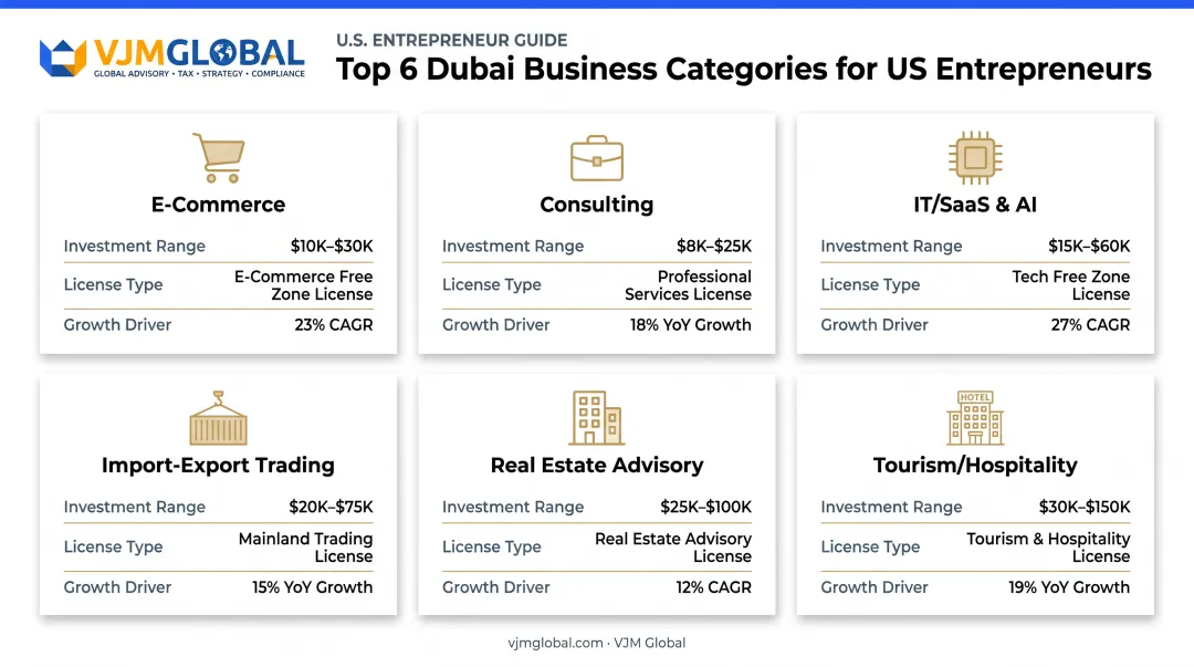 Top 6 Dubai business categories comparison chart for US entrepreneurs 2026