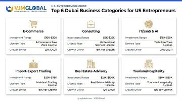 Top 6 Dubai business categories comparison chart for US entrepreneurs 2026