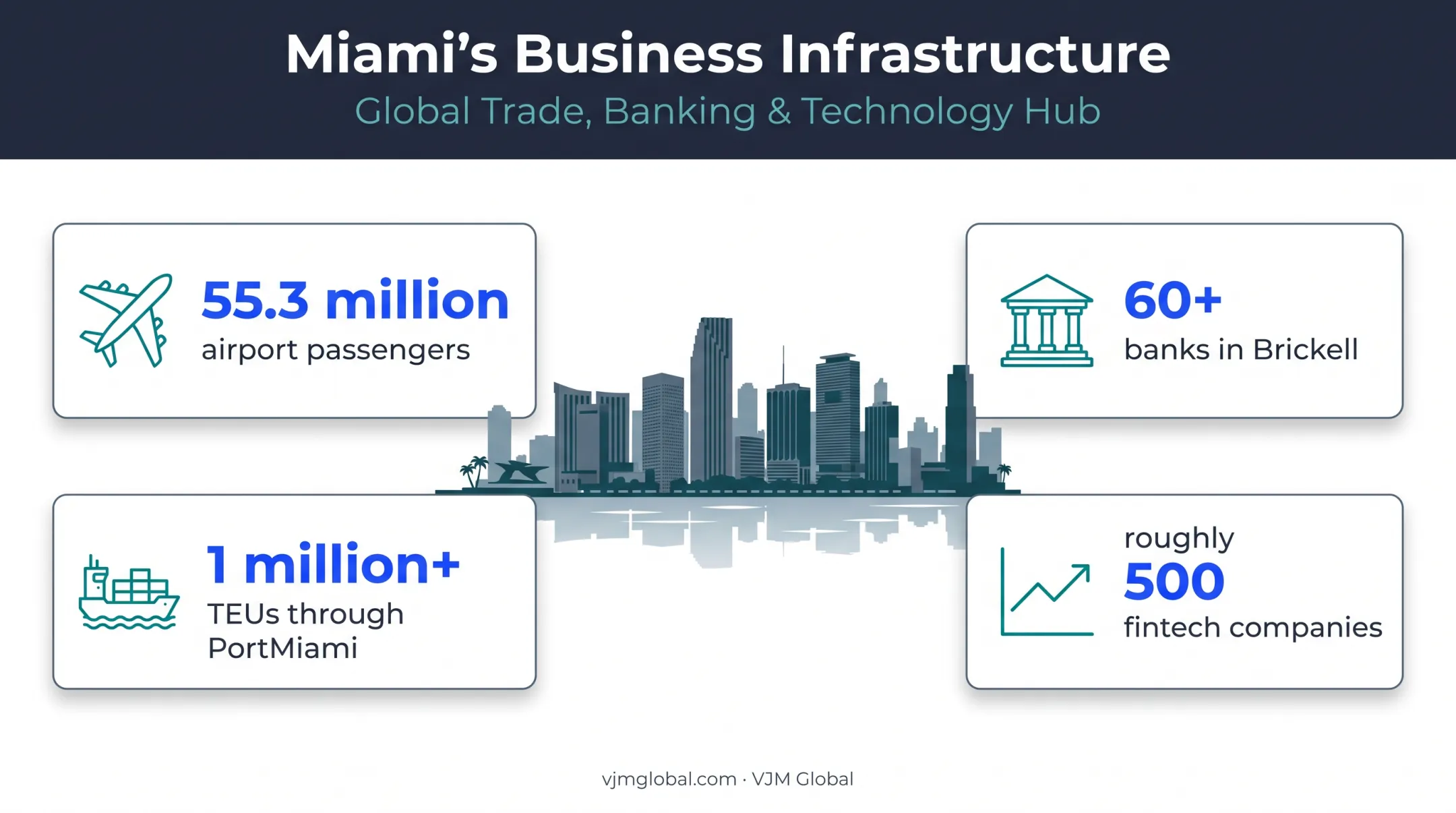 Miami business hub key statistics for banking trade and fintech