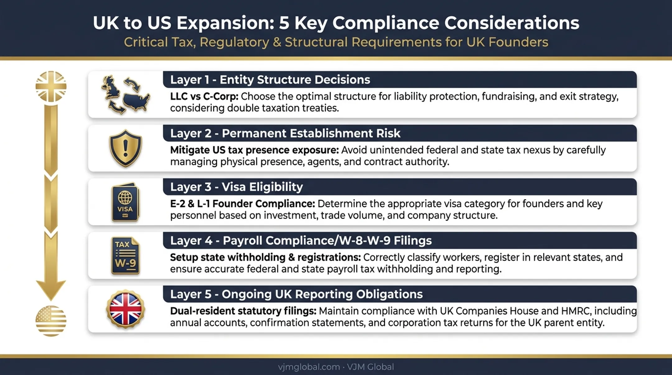Five compliance layers UK founders face expanding into Florida