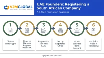 6-step company registration process for South Africa from UAE