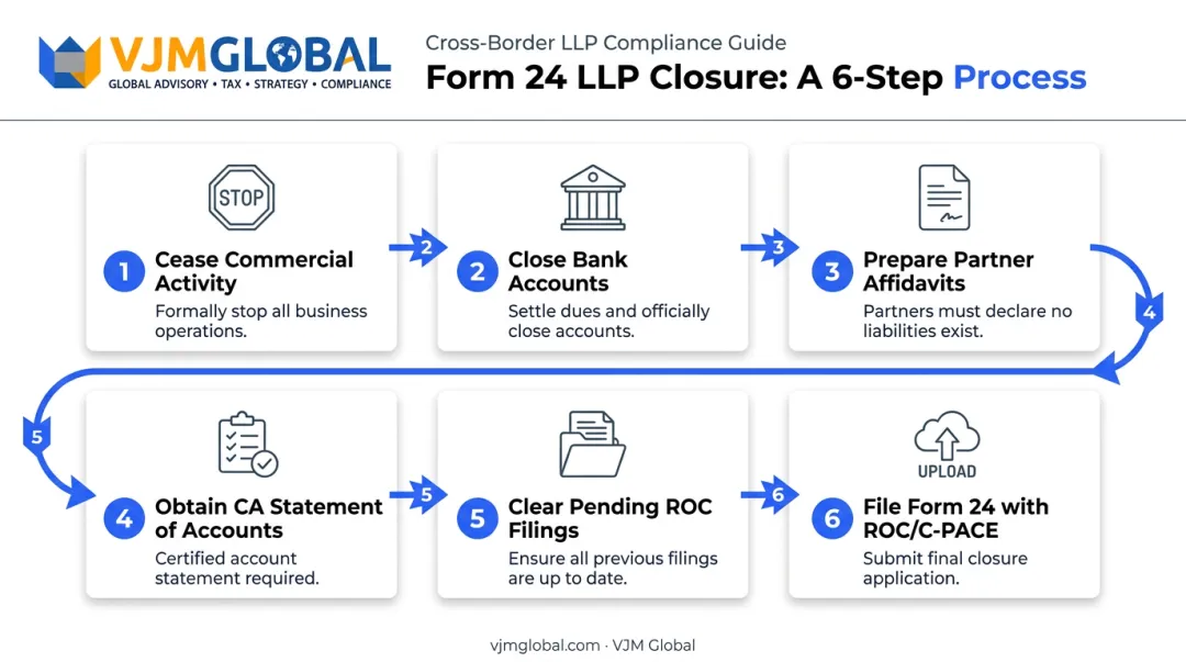 Six-step Form 24 LLP strike-off filing process flow diagram