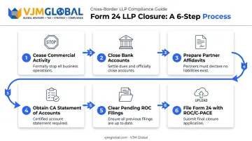 Six-step Form 24 LLP strike-off filing process flow diagram