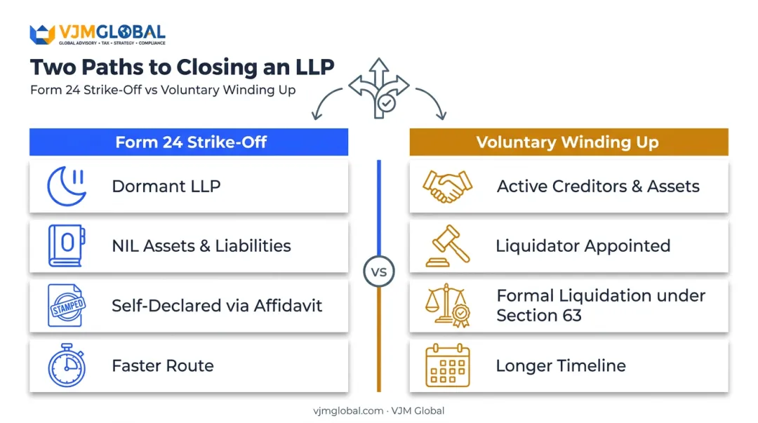 Form 24 strike-off versus voluntary winding up comparison for LLP closure