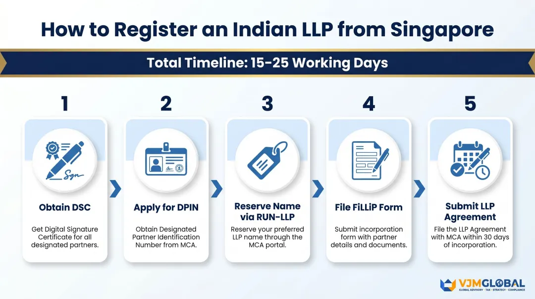 5-step LLP registration process in India from Singapore online