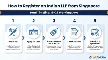 5-step LLP registration process in India from Singapore online