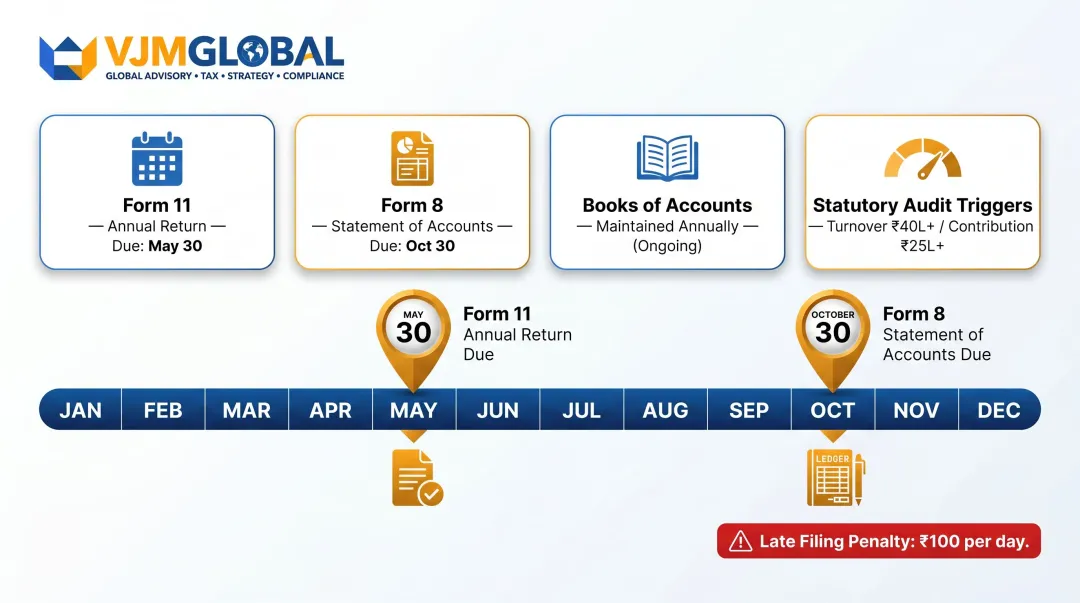 Annual LLP compliance deadlines calendar for India registered LLPs