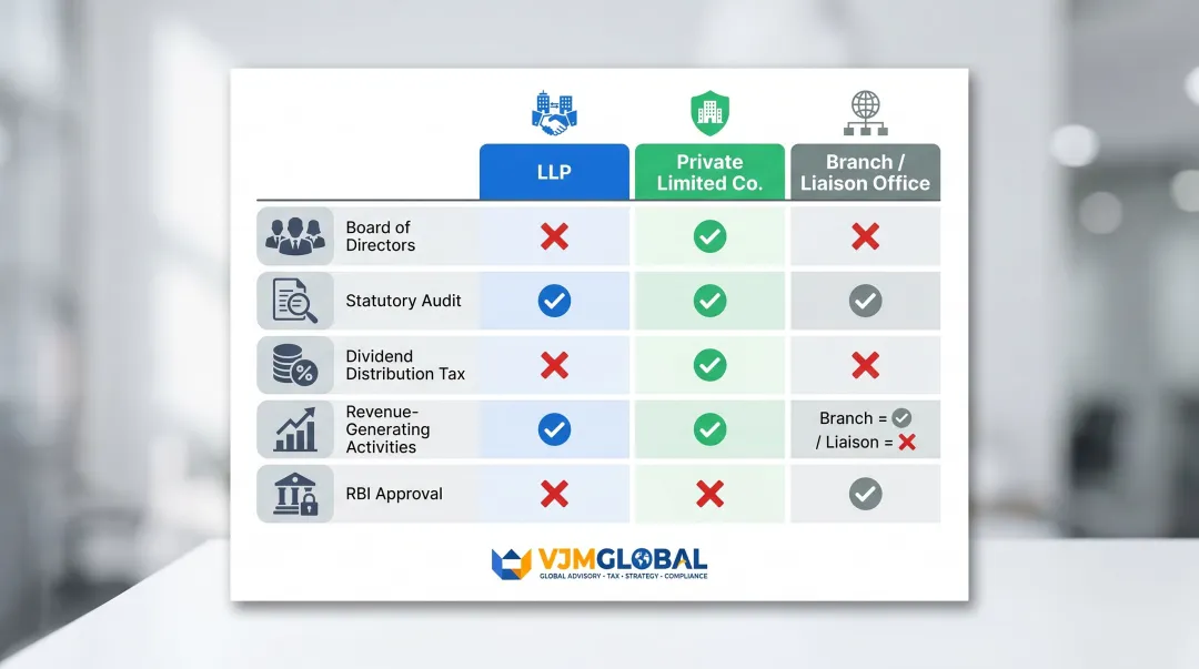 LLP versus Private Limited Company versus Branch Office India entry comparison