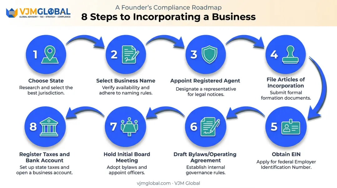 8-step business incorporation process flow diagram
