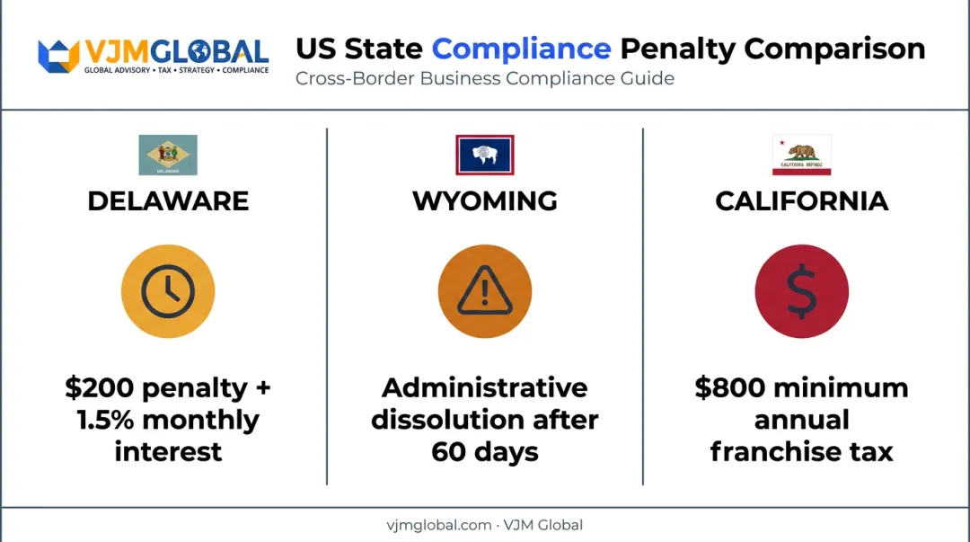 State franchise tax penalties comparison Delaware Wyoming California