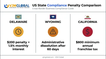 State franchise tax penalties comparison Delaware Wyoming California