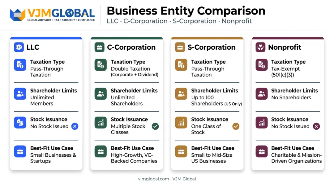 LLC C-corp S-corp and nonprofit business structure comparison chart