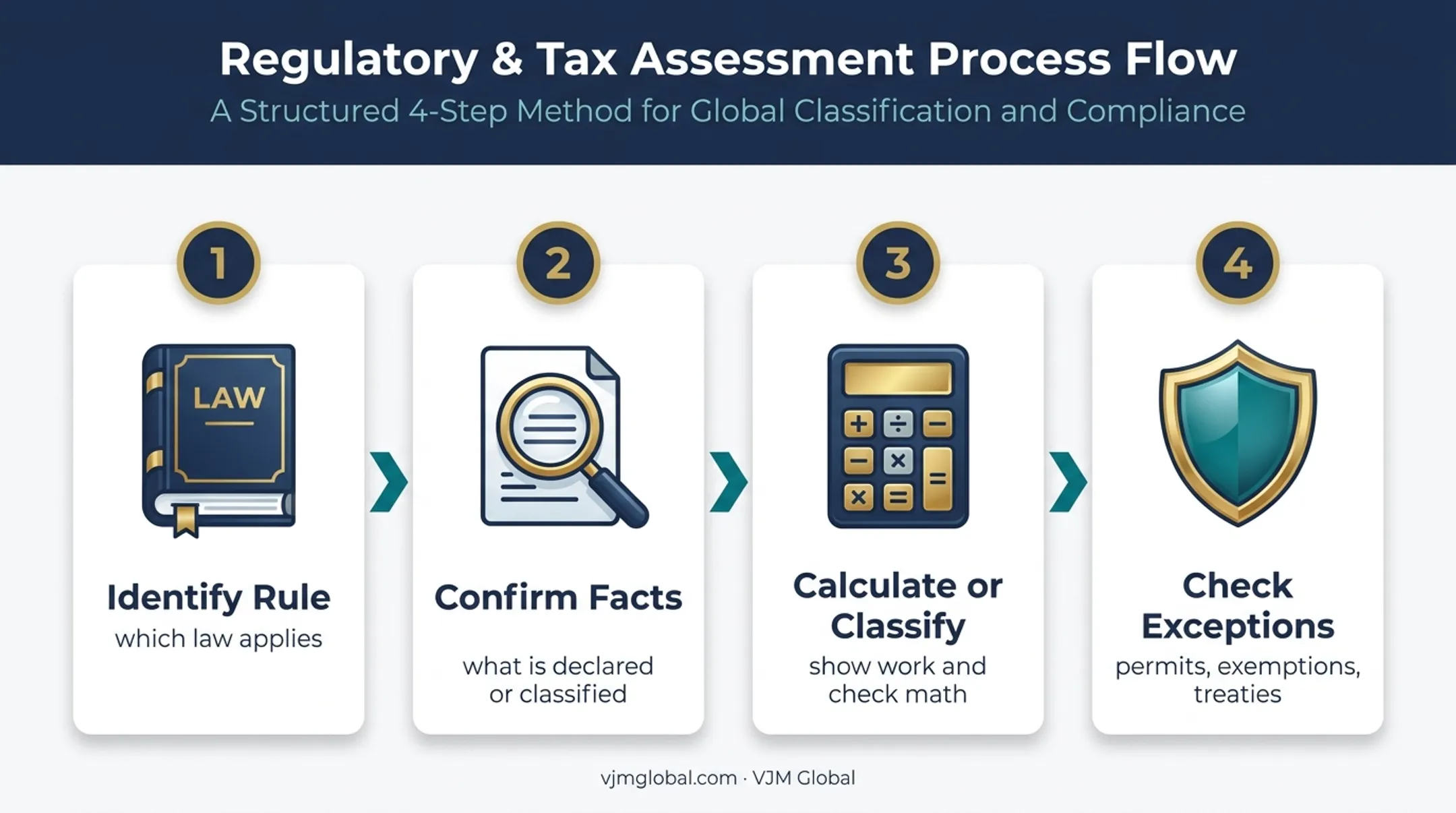 Four-step customs brokerage practical scenario solving workflow