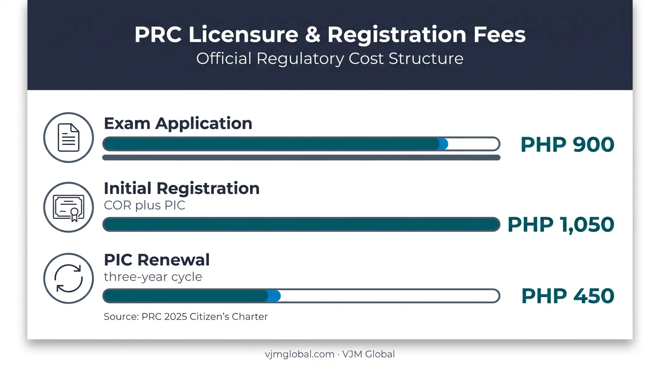 Philippine customs broker licensing fees and renewal costs