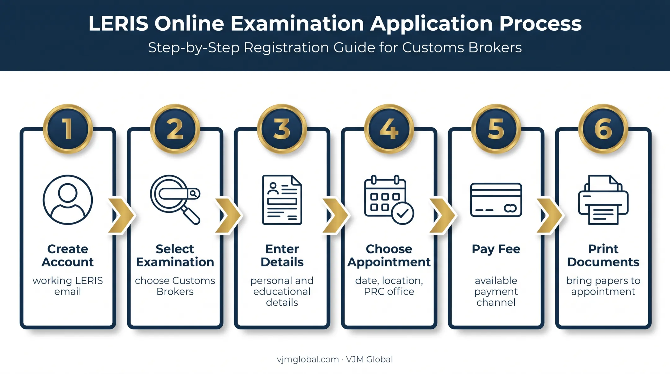 Six-step LERIS customs broker examination application process