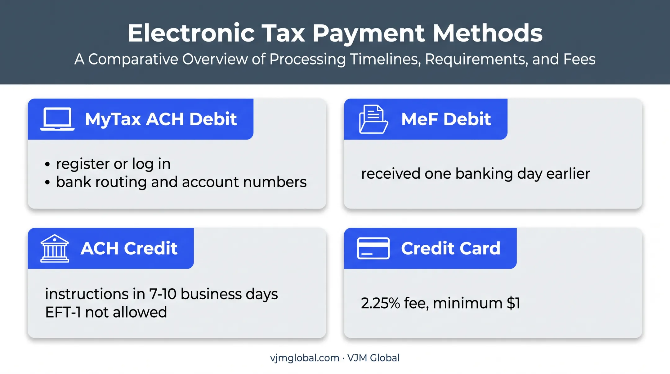 Four IL-1120-ST online payment channels comparison with timing and fee notes