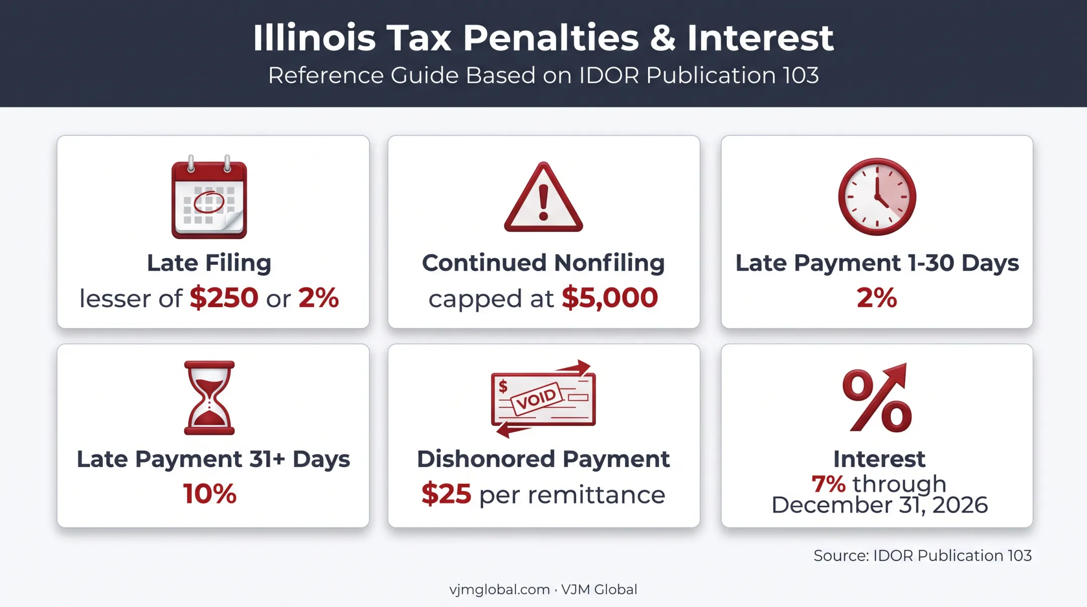 Illinois IL-1120-ST penalty and interest rates summary infographic