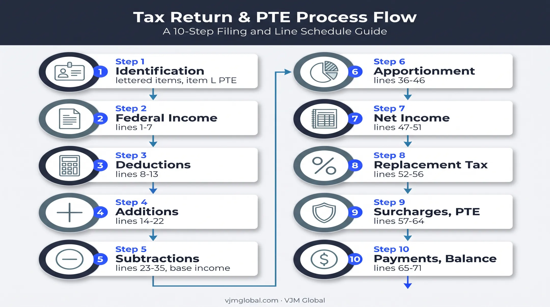 10-step IL-1120-ST line map from identification to payments and balance
