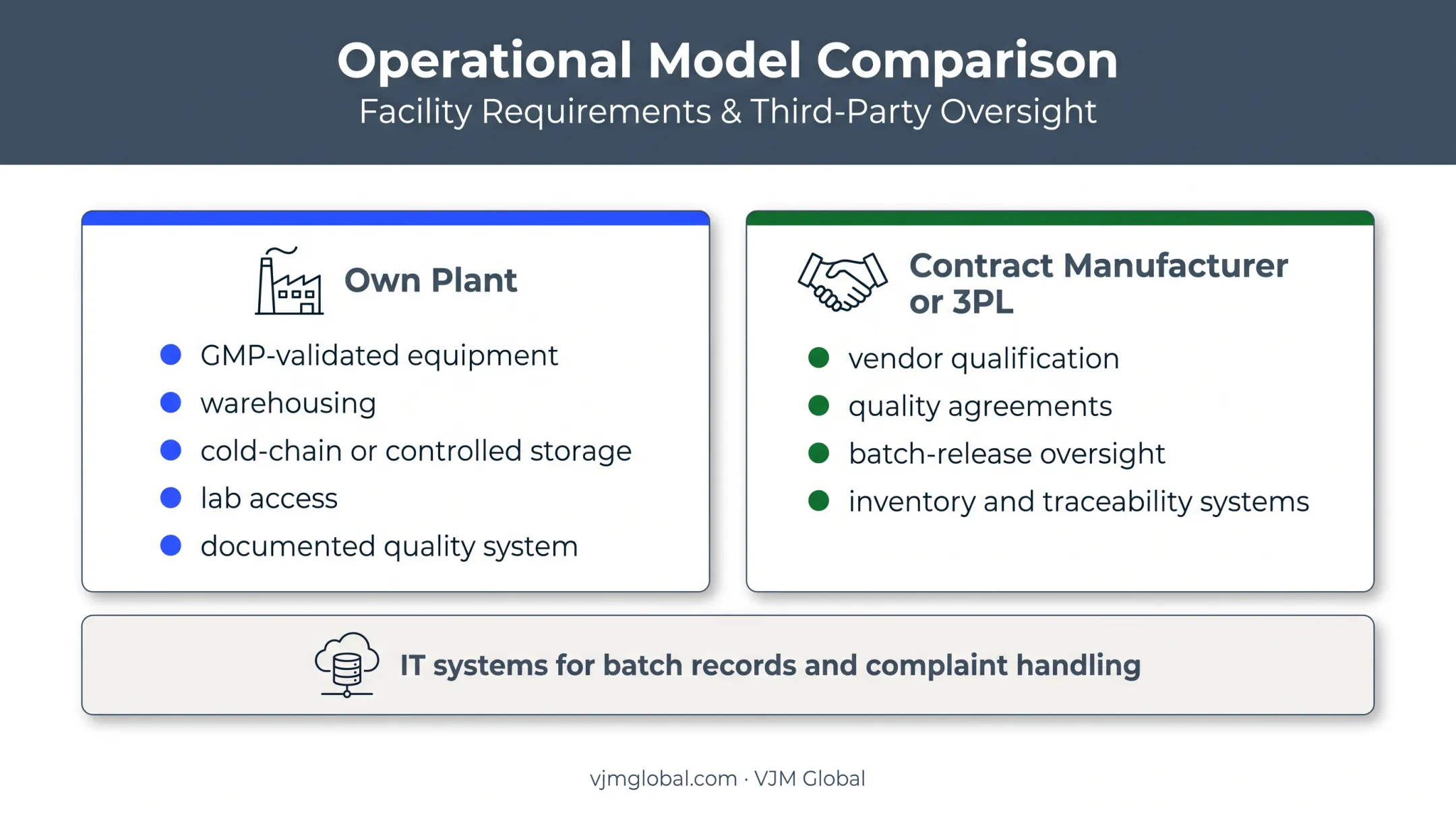 Own plant versus contract manufacturer pharmaceutical requirements comparison