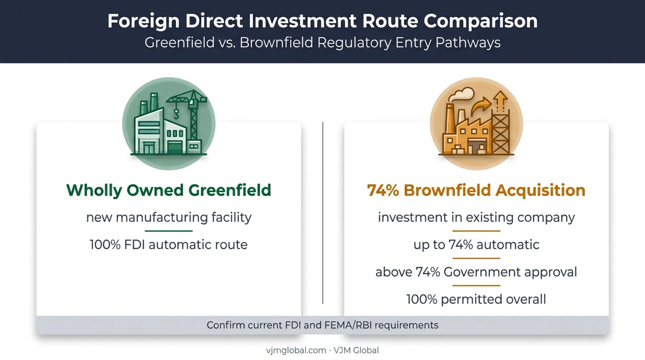 Greenfield subsidiary versus brownfield pharmaceutical investment comparison