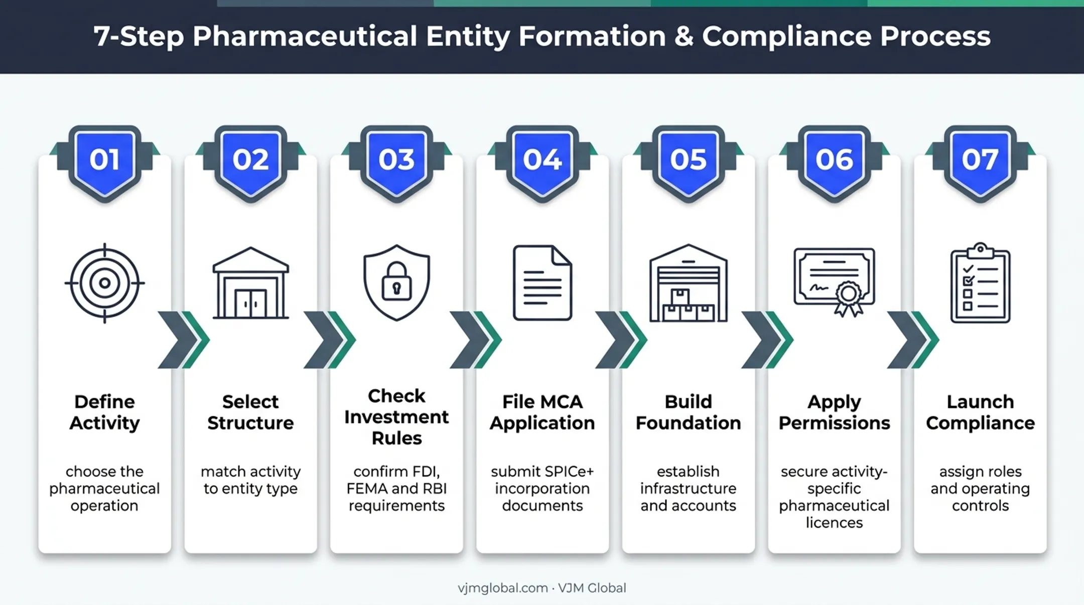 Seven-step pharmaceutical company setup process in India