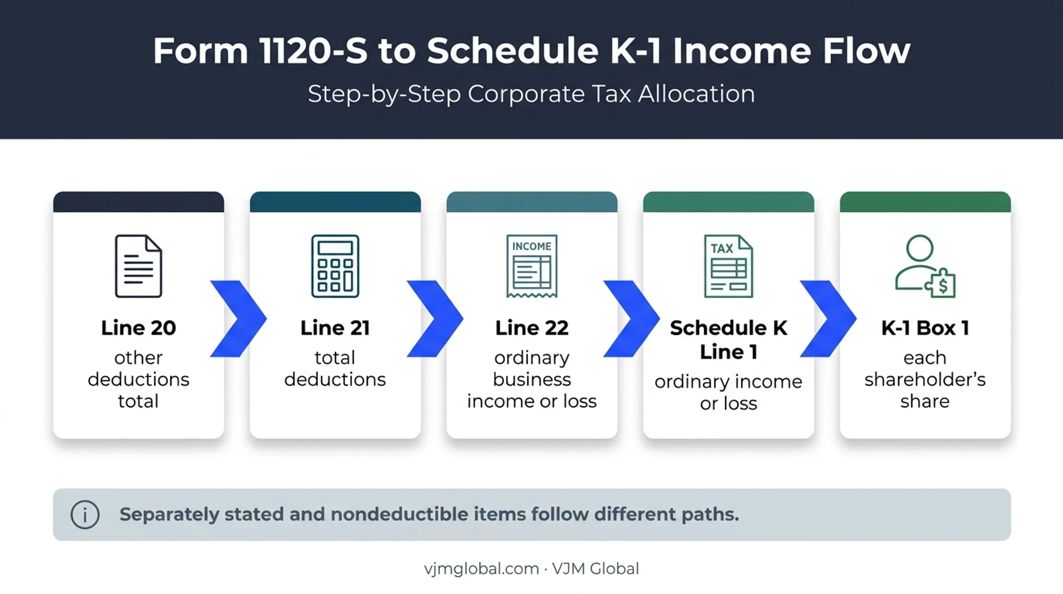 Form 1120-S Line 20 income flow to shareholder K-1