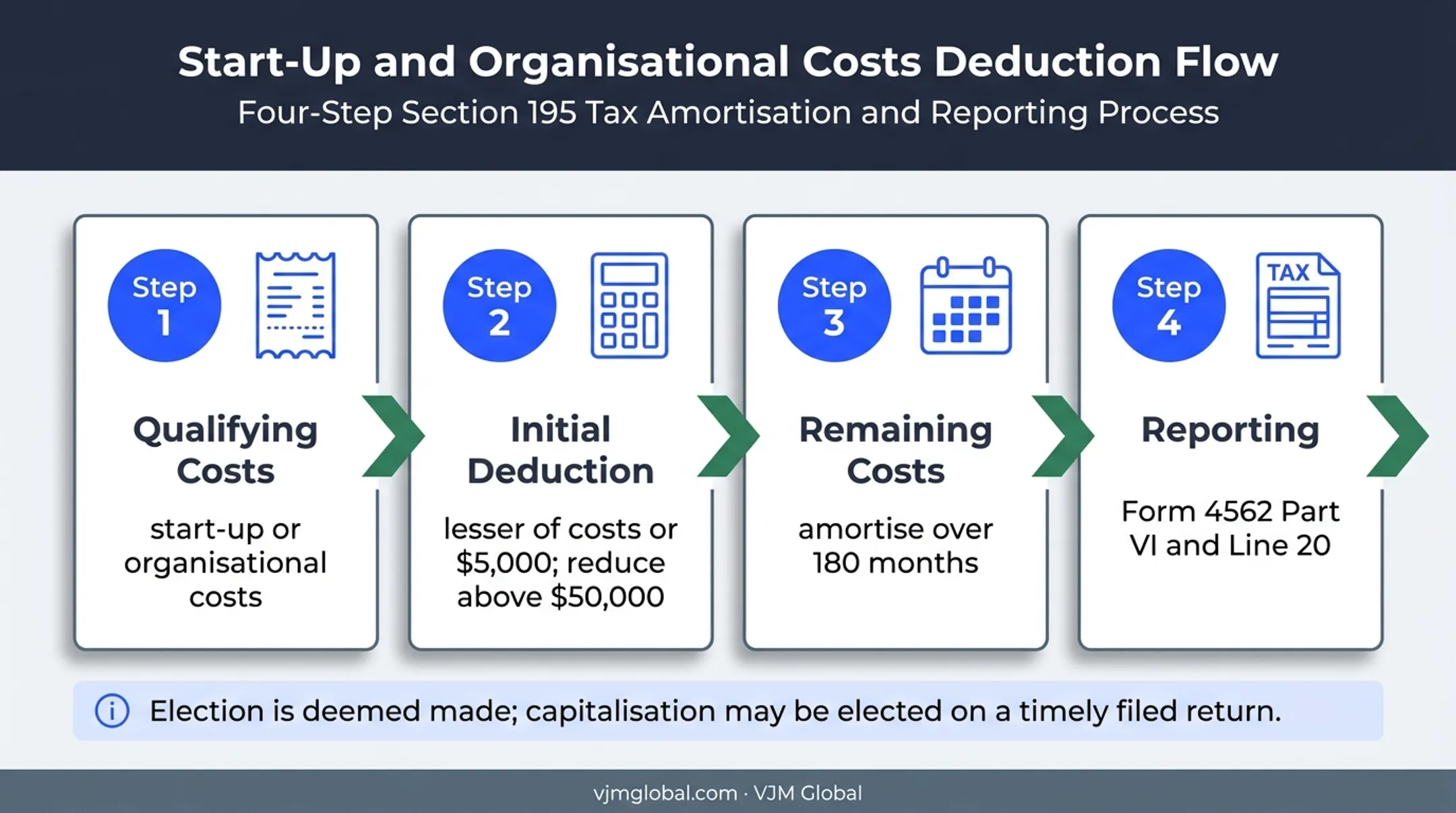 Start-up and organisational cost amortisation calculation process