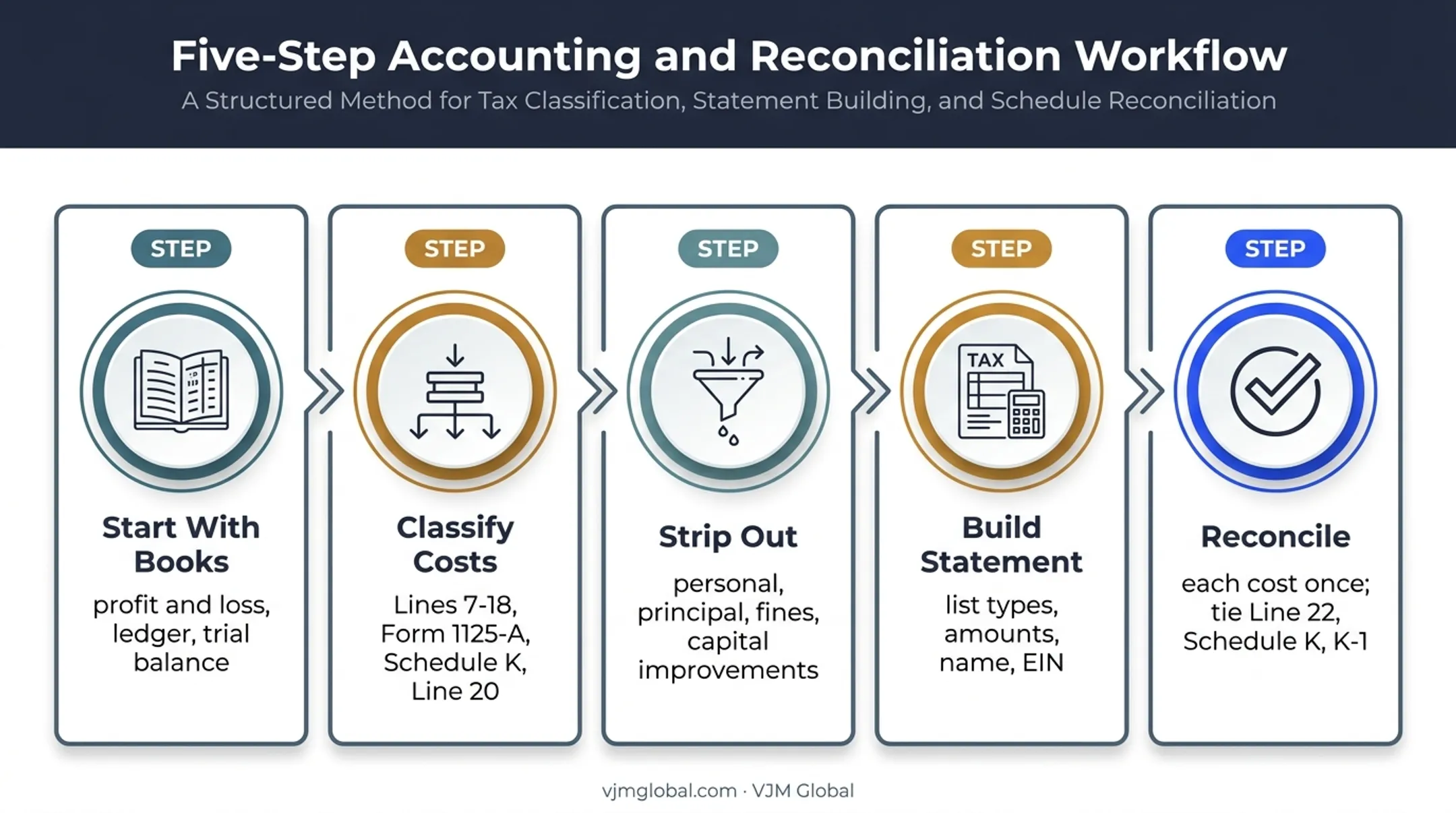 Five-step Form 1120-S Line 20 reporting workflow