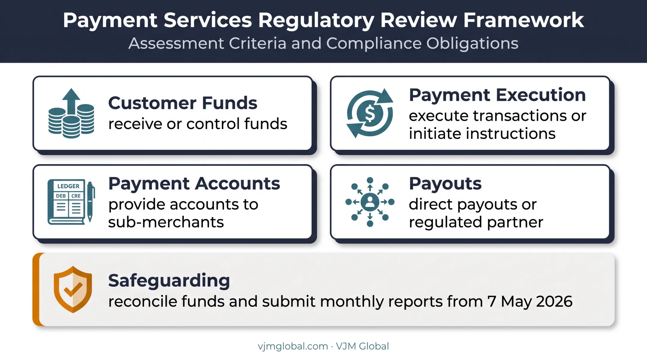 UK payment facilitator funds flow regulatory assessment and safeguarding diagram