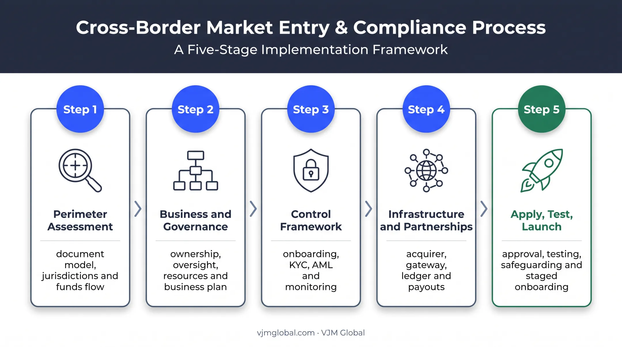 Five-step UK payment facilitator launch preparation process