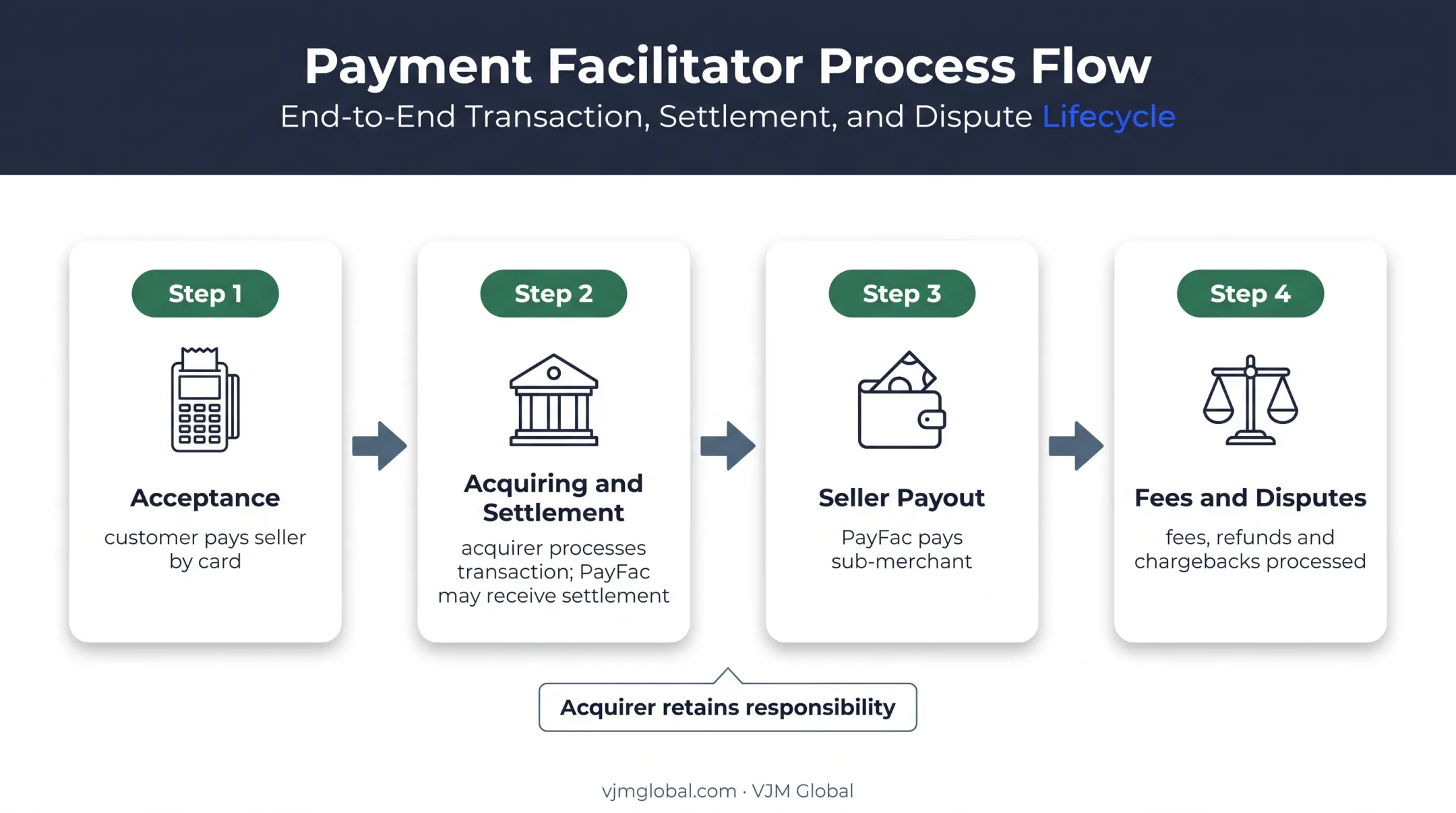 Four-step payment facilitator transaction and settlement flow diagram