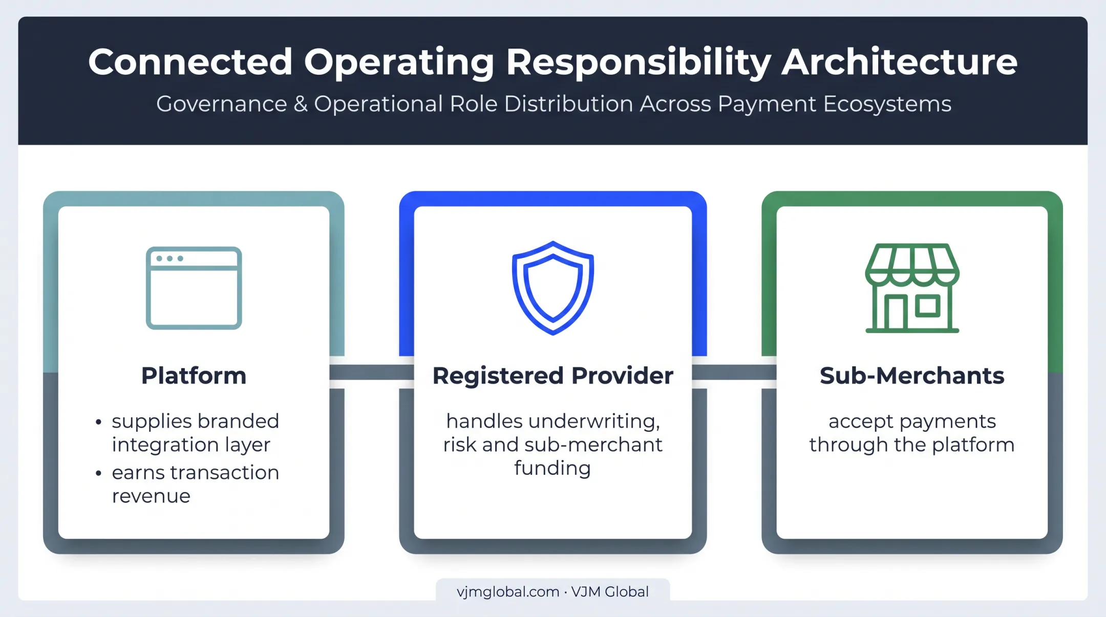 PayFac-as-a-Service operating model for embedded payment platforms