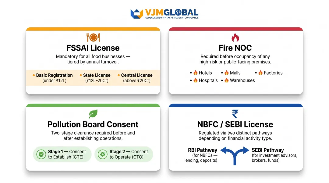 Sector-specific India business license requirements by industry type breakdown
