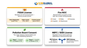 Sector-specific India business license requirements by industry type breakdown